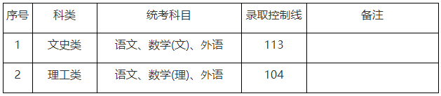 2020年上海市成人高校招生最低錄取控制分?jǐn)?shù)線已公布