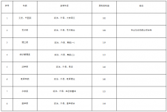 2020年上海成人高考最低錄取控制分數線已公布！
