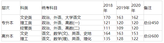 錄取分數(shù)線