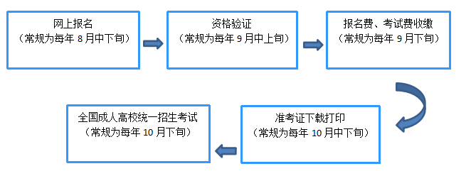 2021年上海交通大學醫學院成人高考招生簡章